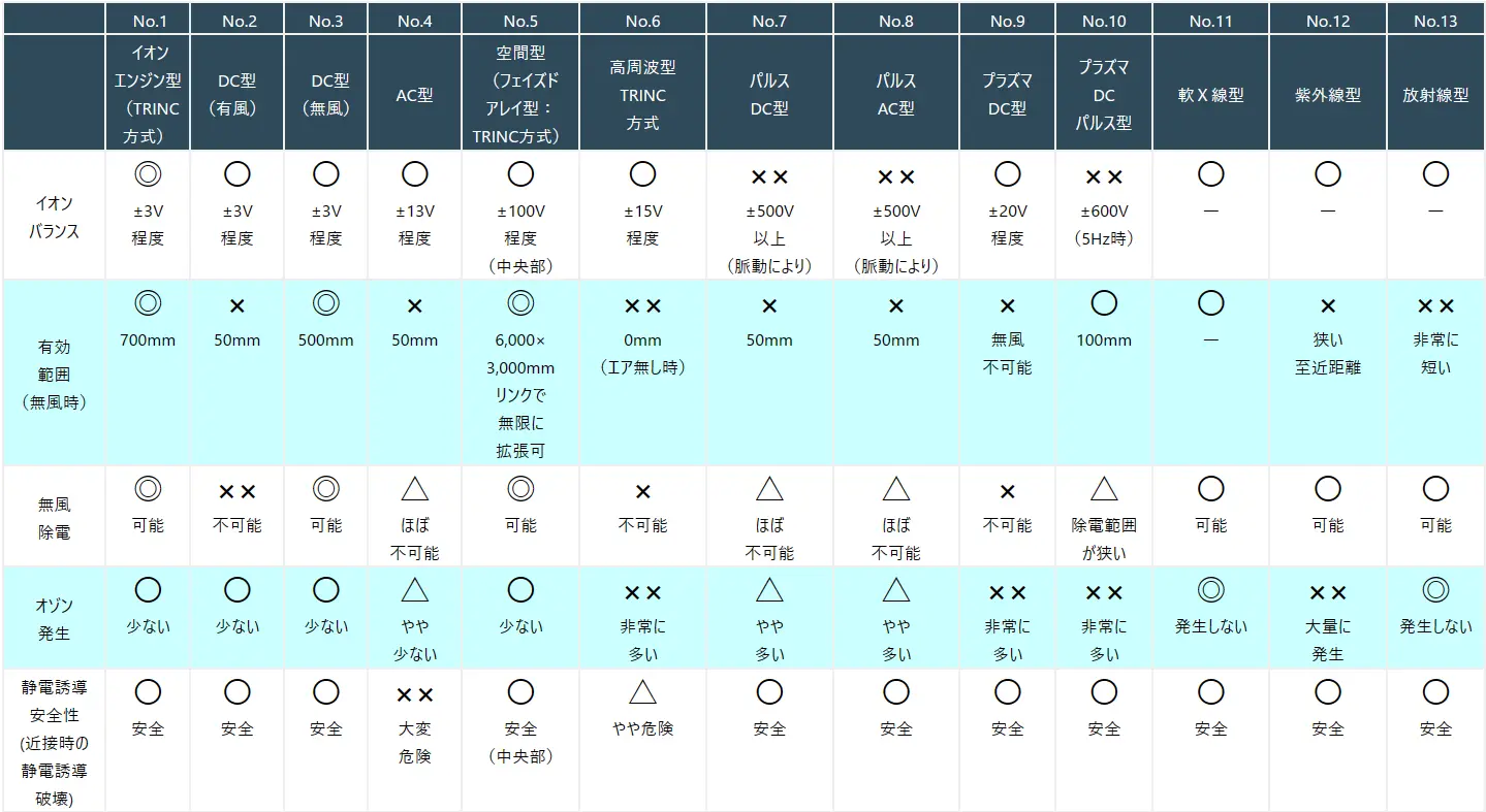 各種イオナイザー(除電器)方式