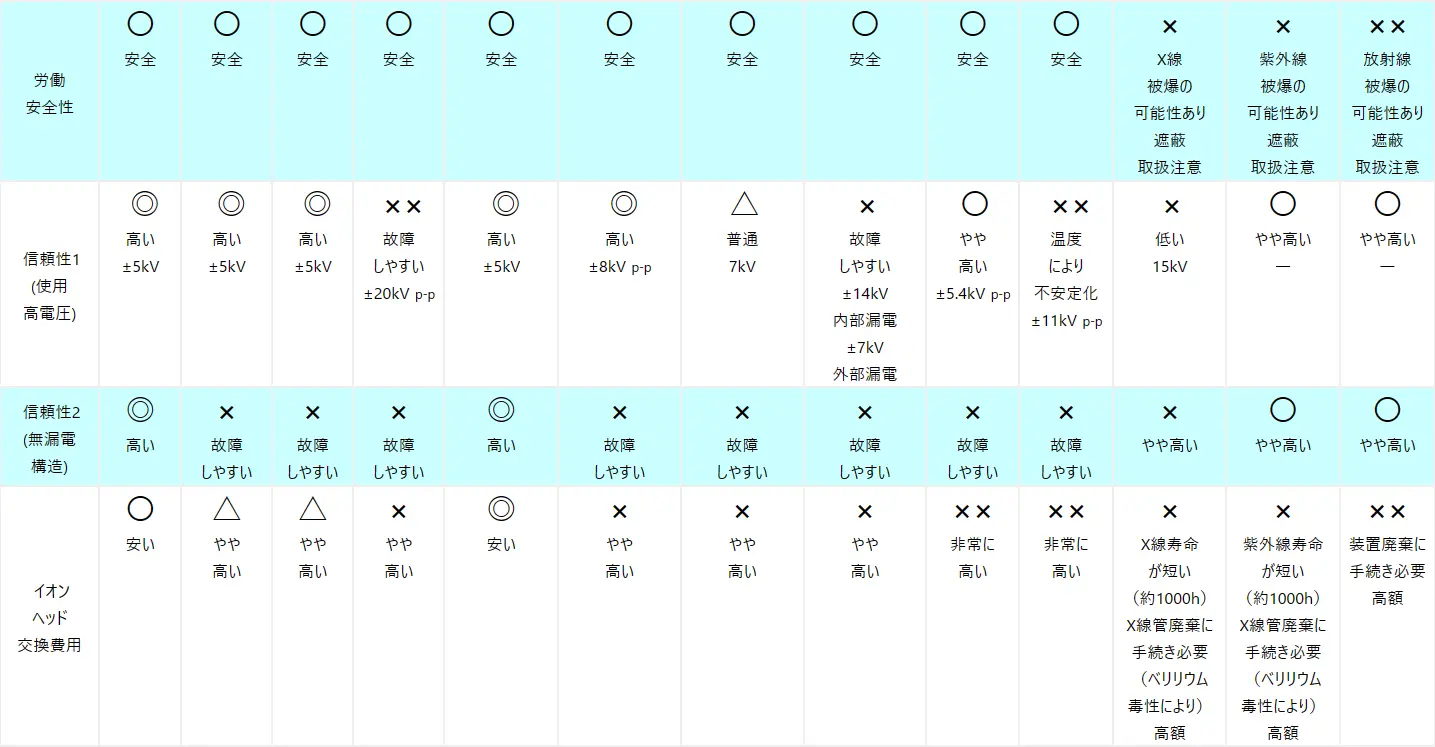 各種イオナイザー(除電器)方式