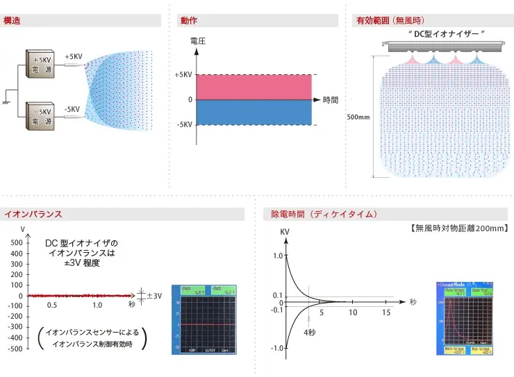 DC型(無風型)
