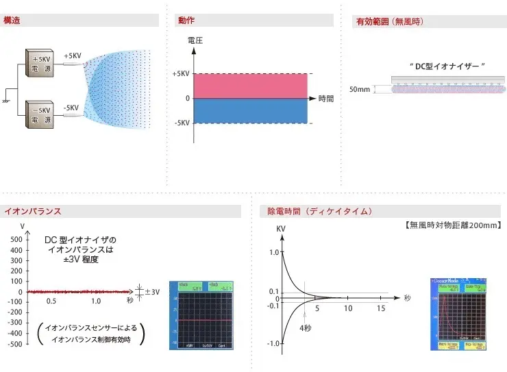 DC型(有風型)