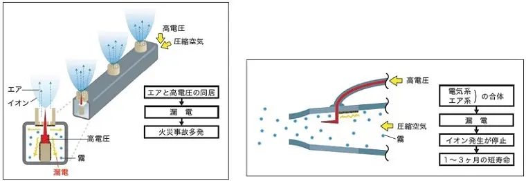 一般的なイオナイザー(除電器)の構造(有漏電構造)