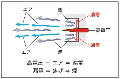 漏電は異物(カーボン)を吹き出し環境を破壊