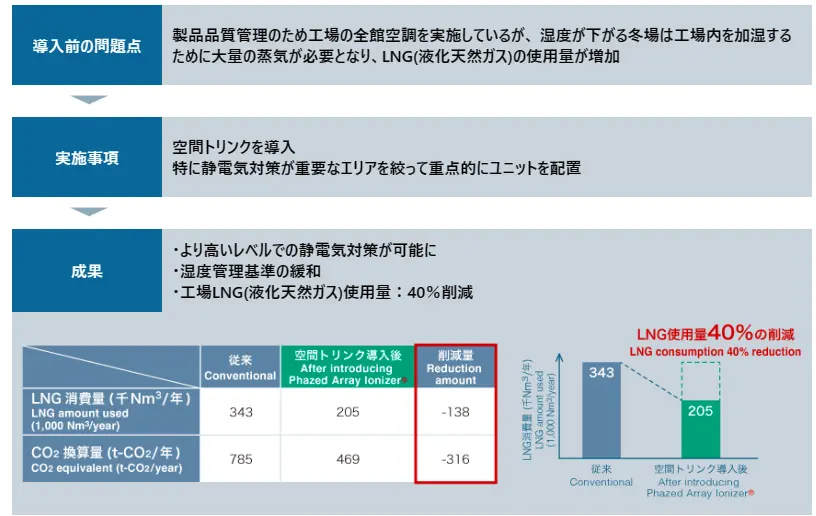 空間除電を用いた改善効果例