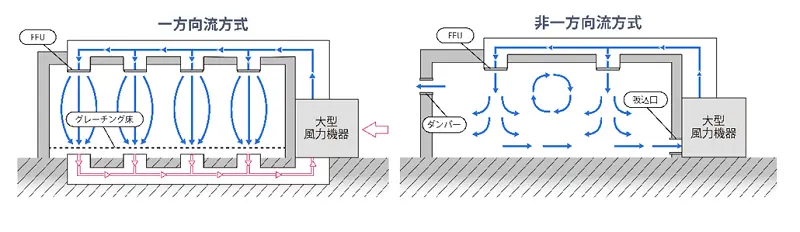 Cleanroom structure: typical airflow methods