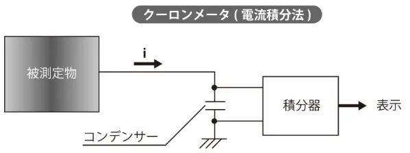クーロンメータ(電流積分法)