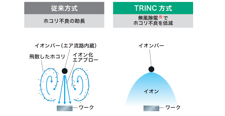 無風除電®で異物・粉体の巻き上げなし