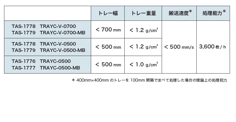 大型トレーや重量トレーに対応、高速クリーニング